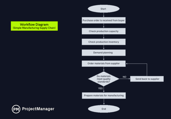 How To Create A Workflow Diagram For Your Project (free Tools Included)