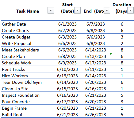 List of tasks and due dates in Google Sheets calendar template 