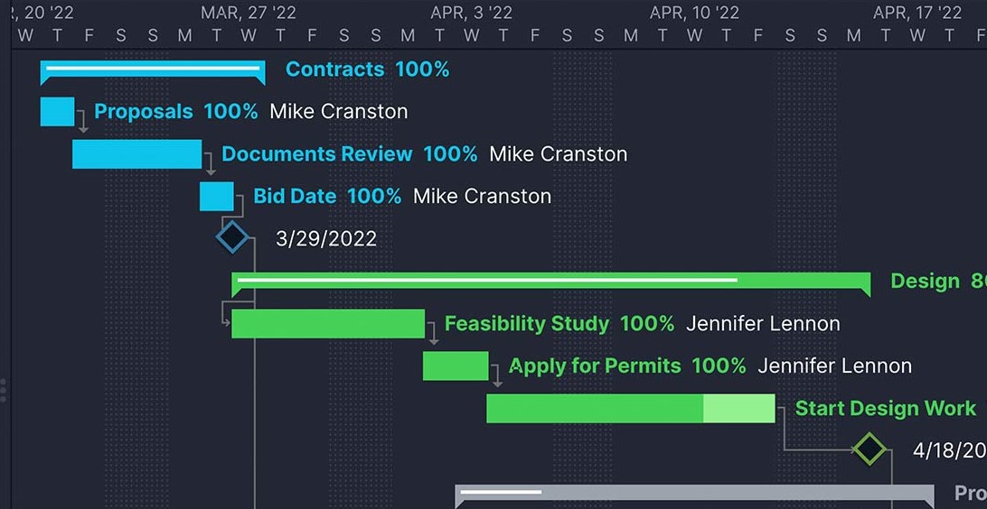 ProjectManager's project timeline with project milestones