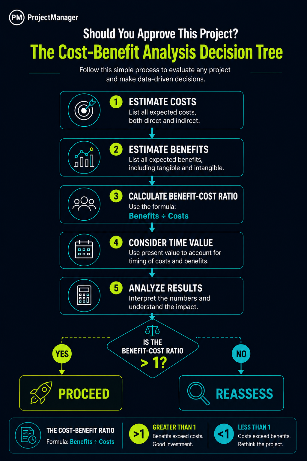 Cost-benefit analysis decision tree infographic showing how to estimate costs and benefits, calculate the benefit-cost ratio and determine whether a project should proceed or be reassessed.
