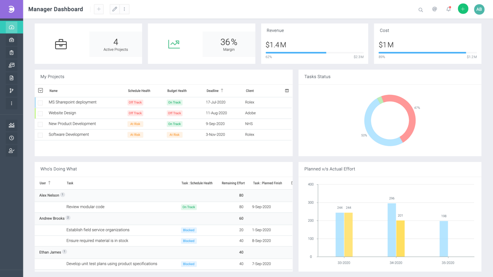 Celoxis has PPM dashboards which make it one of the best resource management software for project management