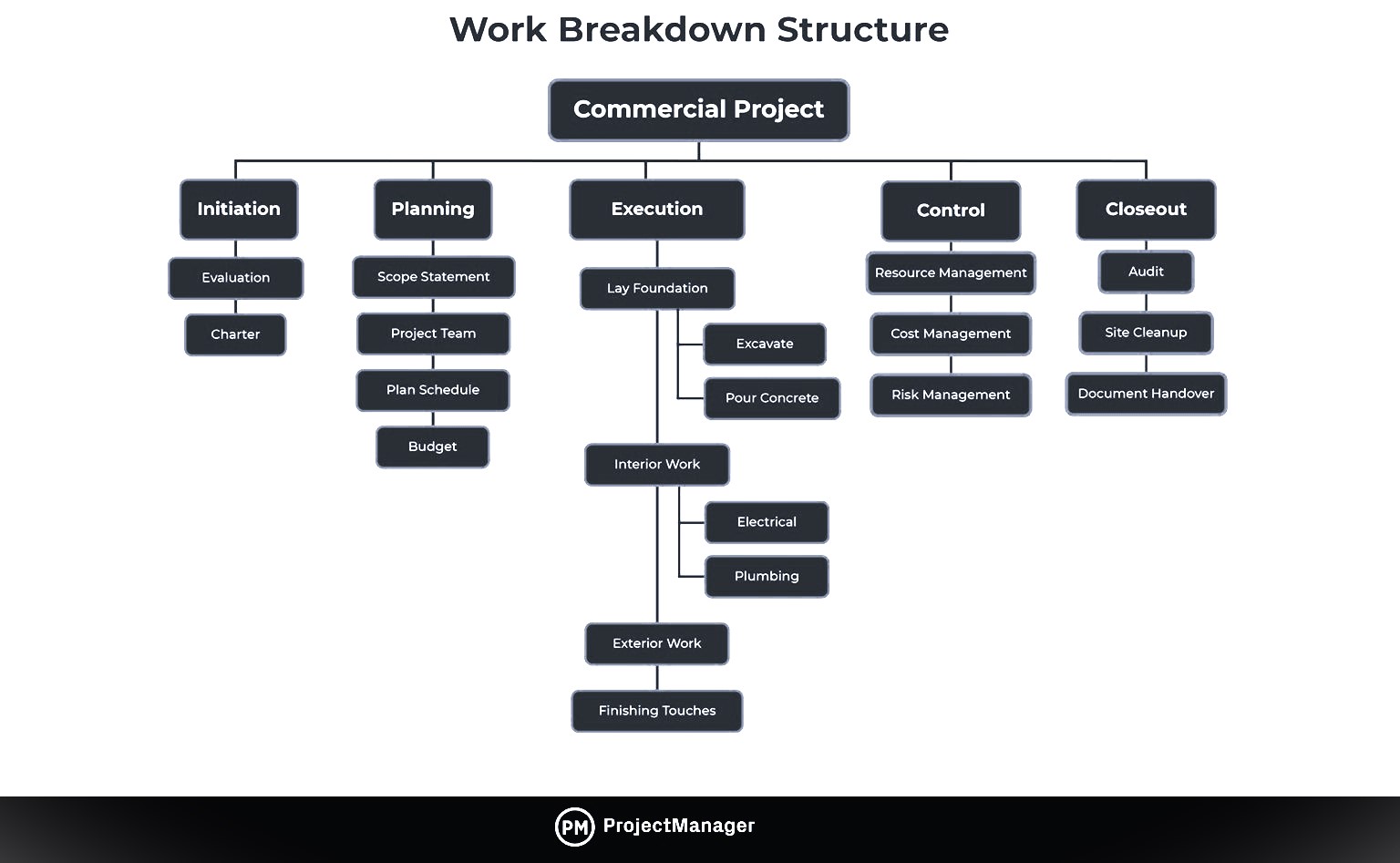 work breakdown structure construction