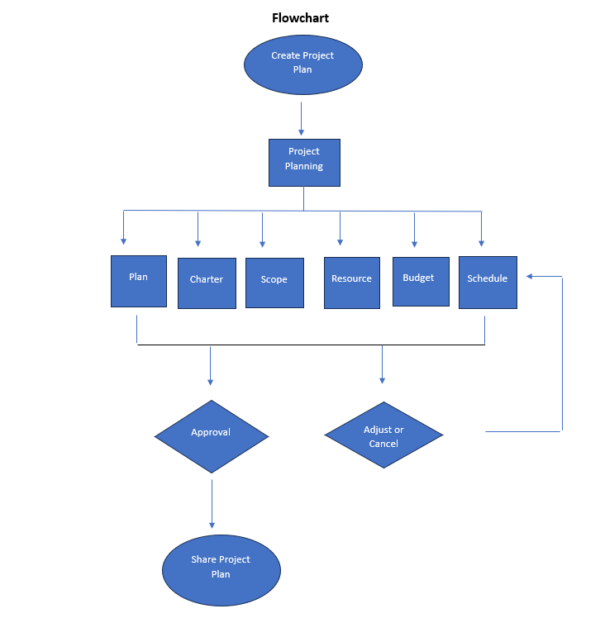 project management process flow chart