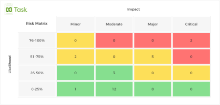 The Best Risk Management Tools & Techniques for PM Pros