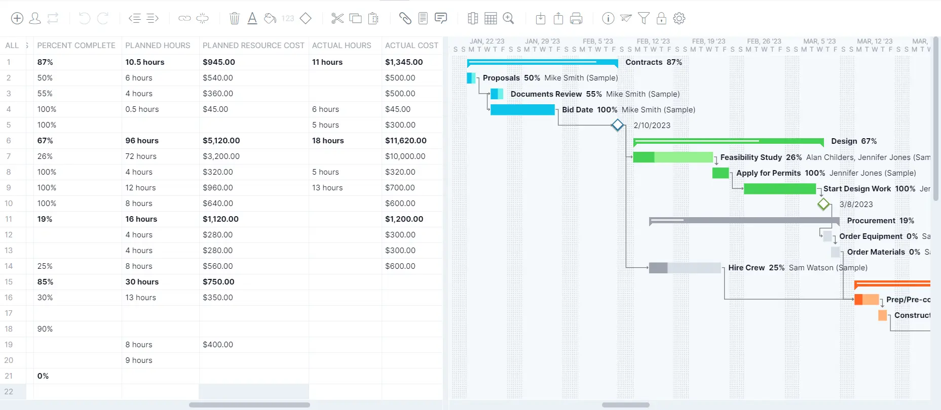 Project plan on a Gantt chart