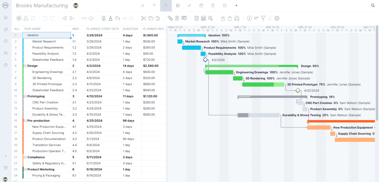 ProjectManager's Gantt chart showing resource management and capacity planning information