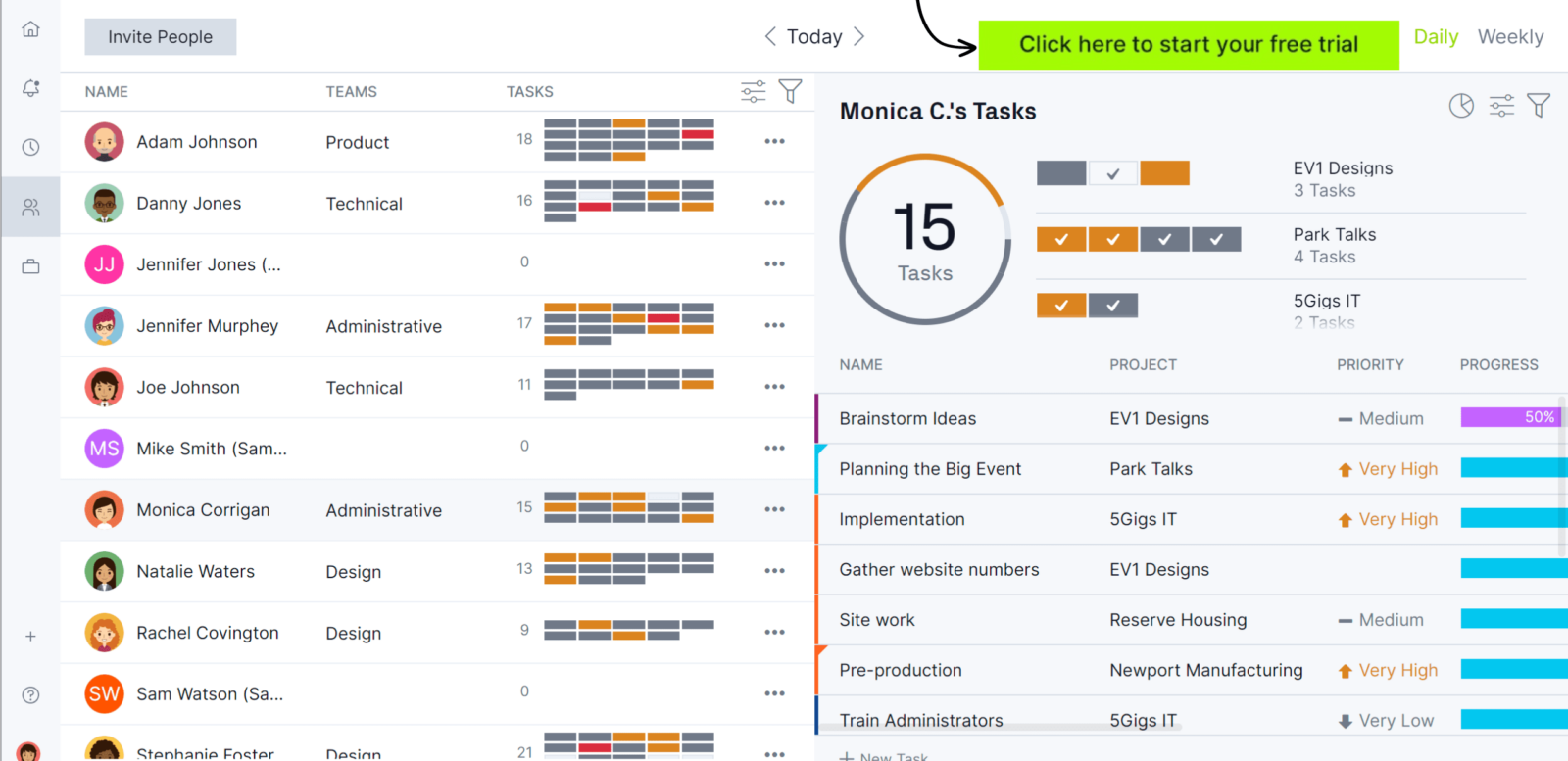 ProjectManager's dashboards are ideal for tracking the stage-gate process