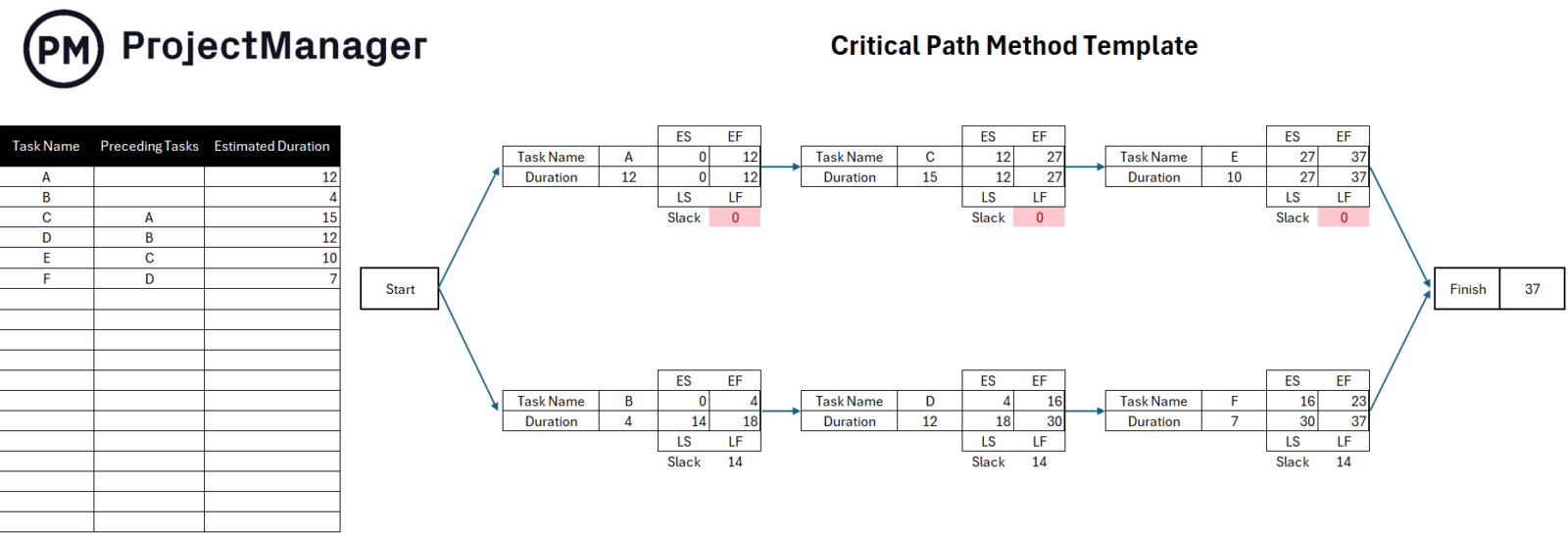 ProjectManager's critical path method template for Excel
