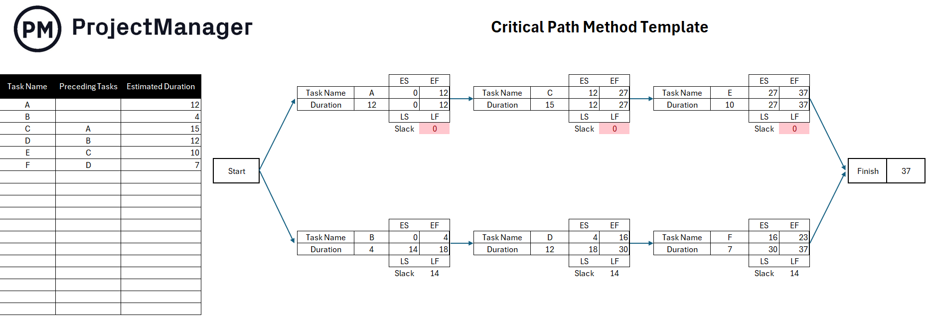 ProjectManager's free critical path template