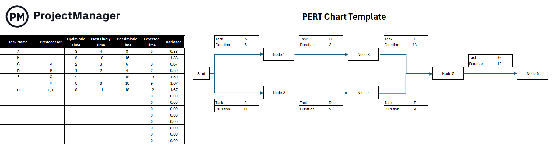 ProjectManager's PERT chart template