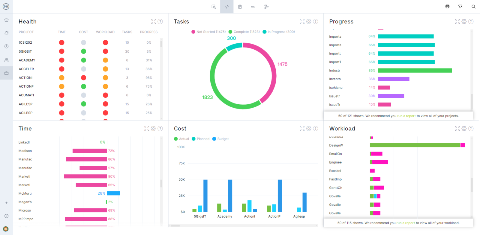 A zoomed in screenshot of ProjectManager.com’s dashboard view