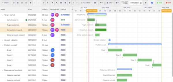 Confluence Gantt chart made with Jira plugin