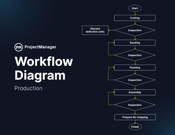 Production workflow management chart example