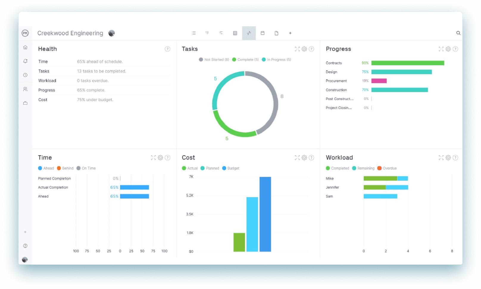 ProjectManager's engineering project management software showing six key metrics on a project