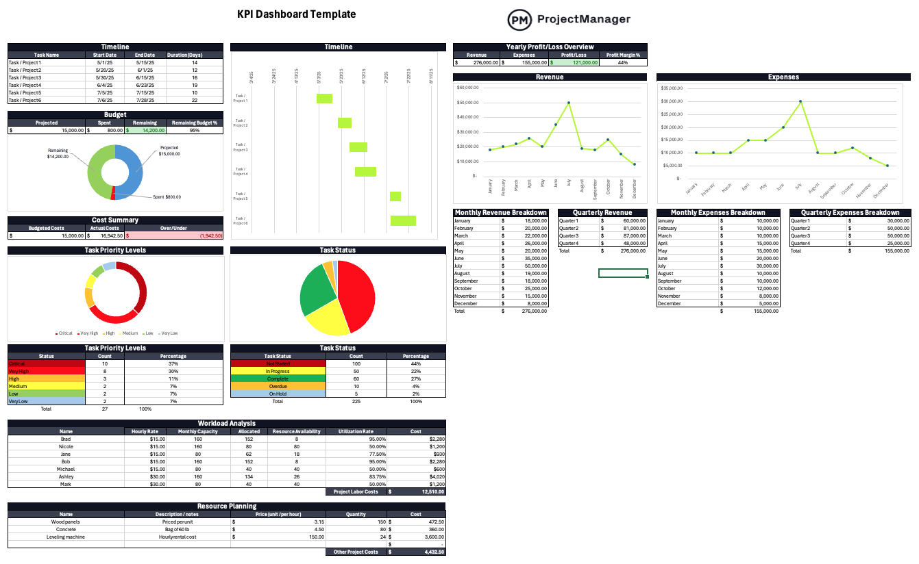 ProjectManager's PPM dashboard template