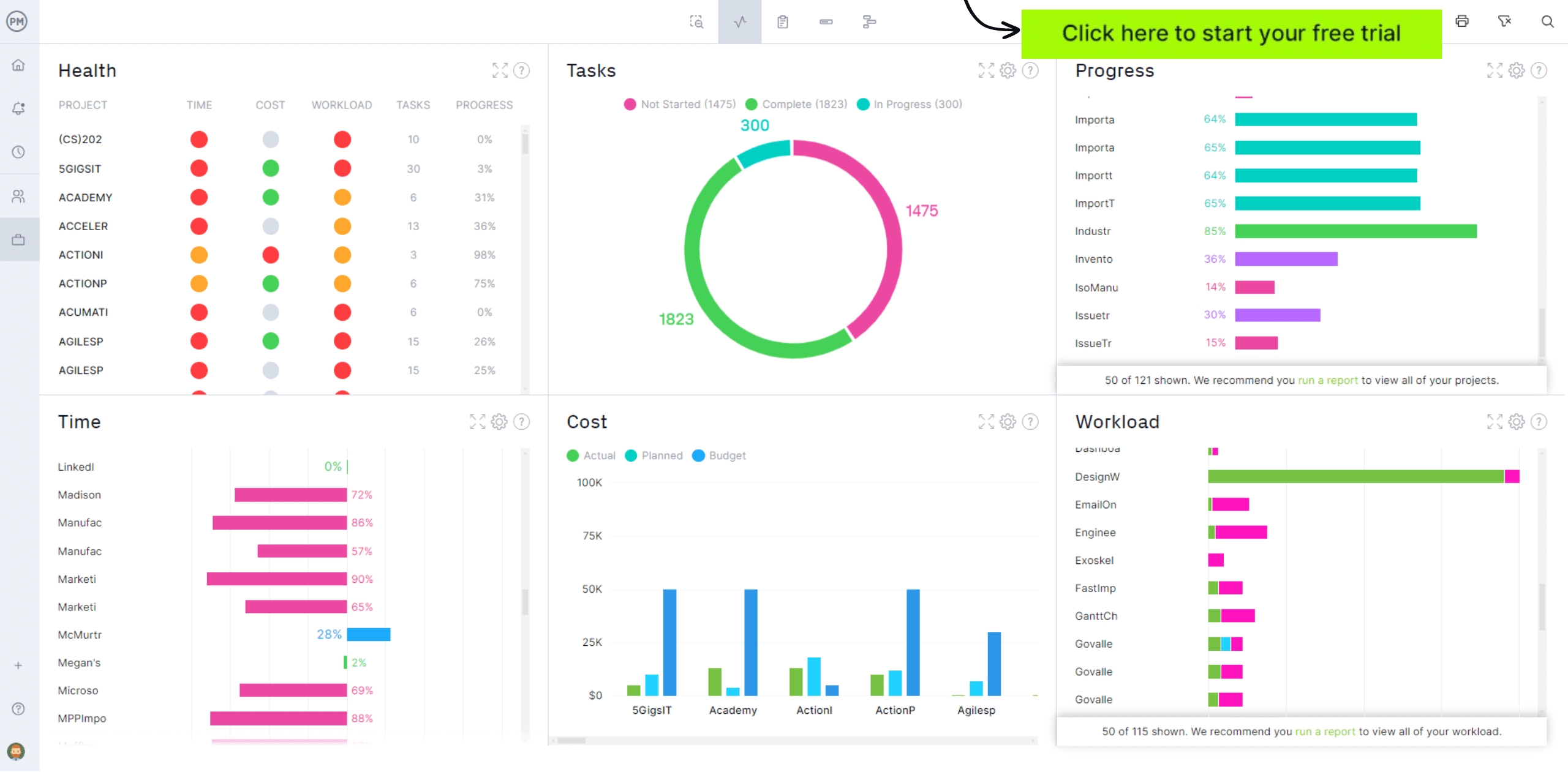 ProjectManager's dashboard, ideal for tracking business process improvements