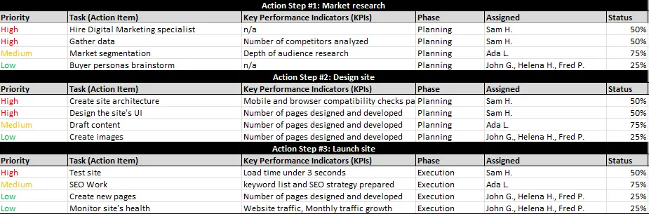 Action plan example with key action steps