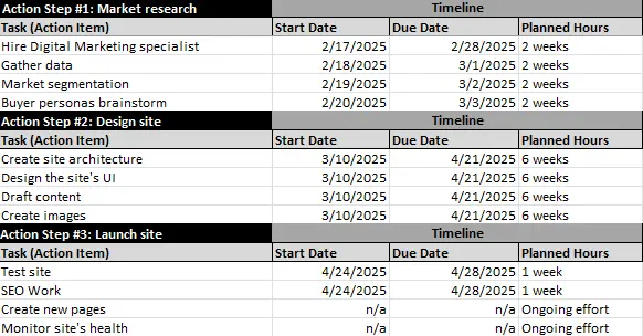 Action plan example with timeline and planned hours