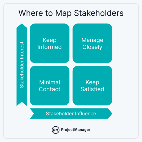 Where to map stakeholders infographic ProjectManager