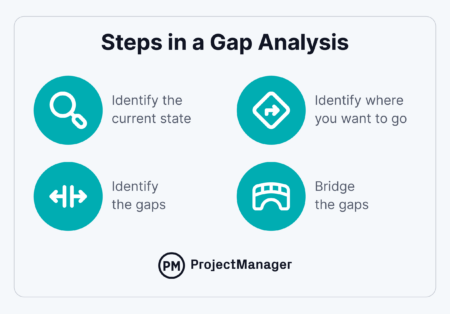 How to Conduct a Gap Analysis: Definition, Steps & Example