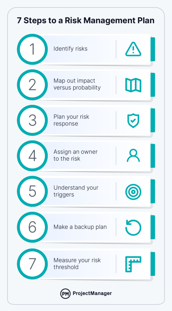 Steps to a risk management plan infographic ProjectManager