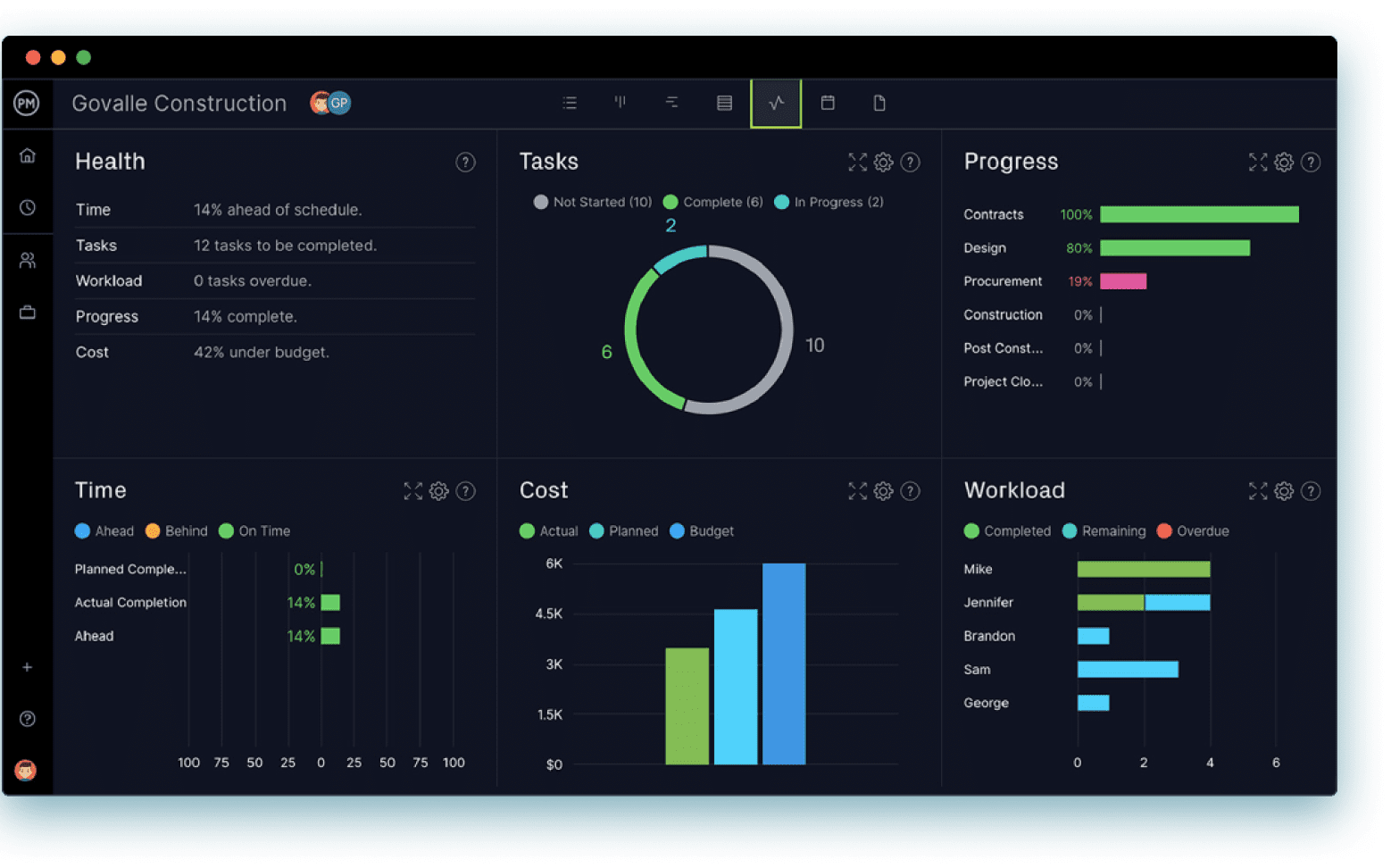 ProjectManager's dashboard that shows six key project metrics