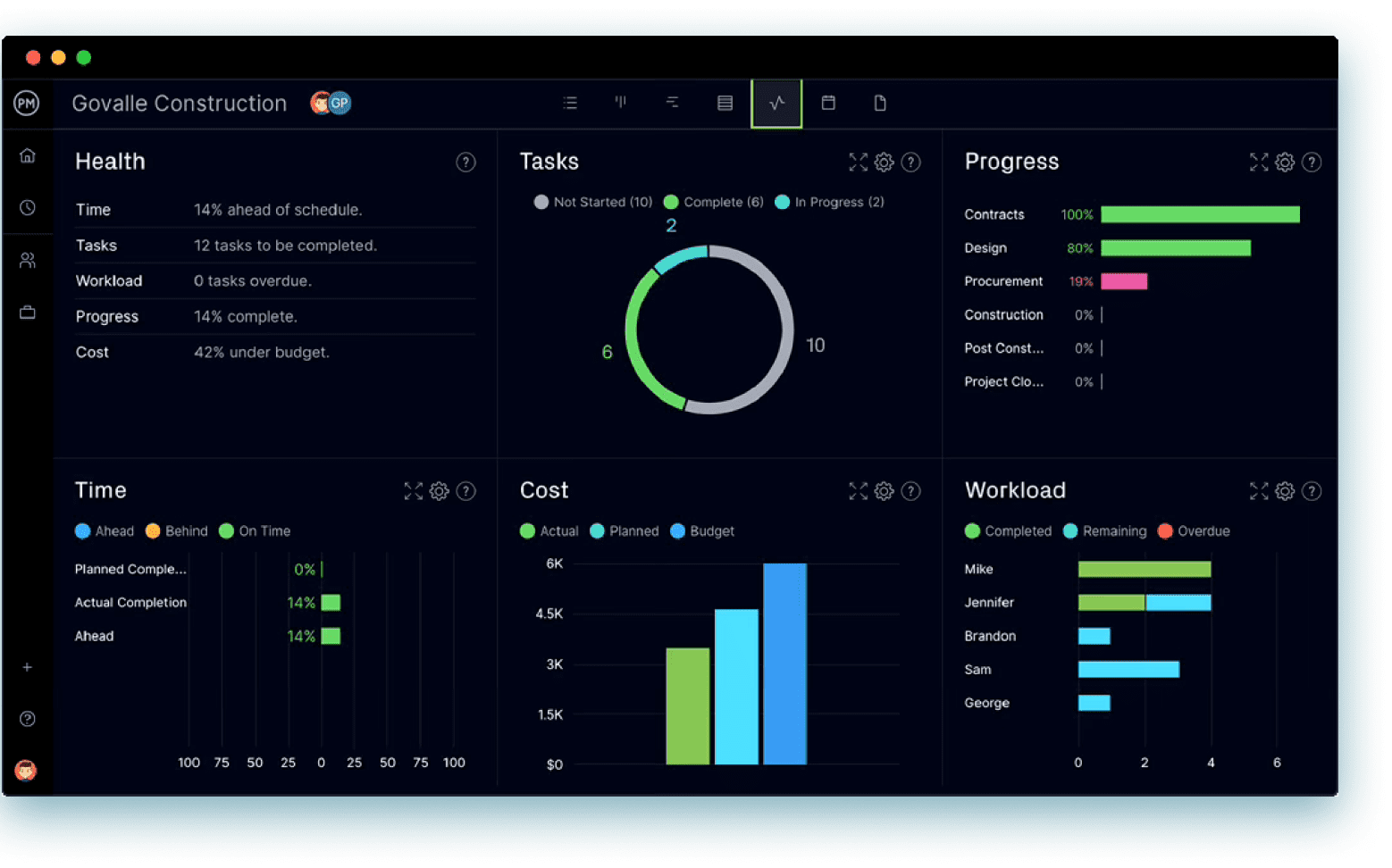 Create project dashboards with ProjectManager's PMO software