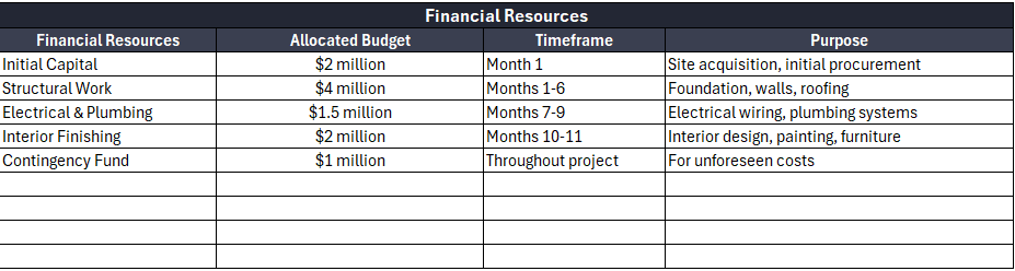 Financial resource allocation example