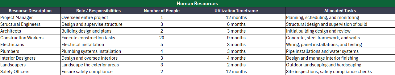 Resource allocation example - human resources