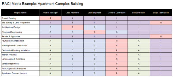 Responsibility assignment matrix example