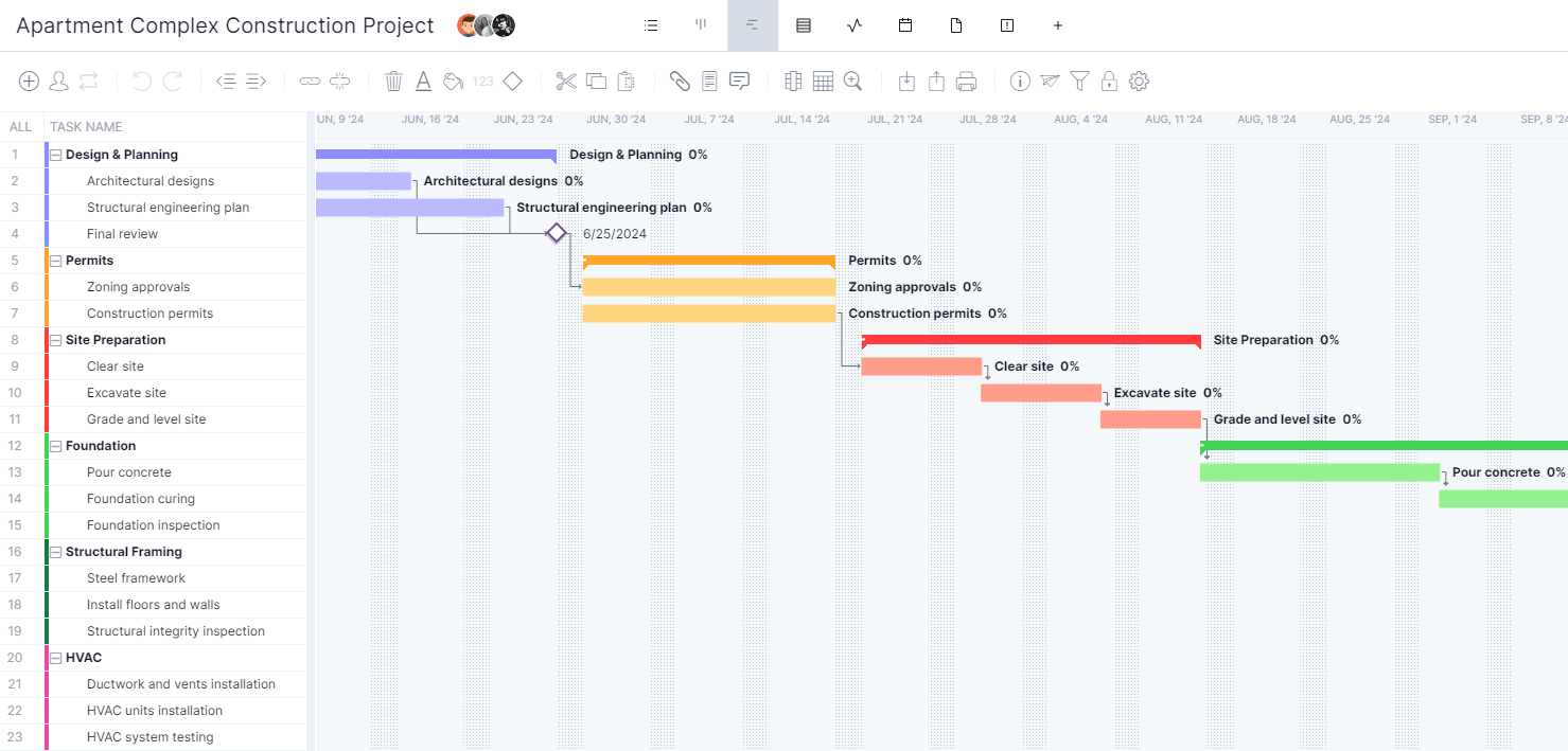 ProjectManager's Gantt diagram showing a project timeline