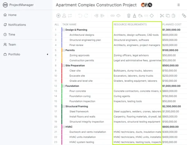 How to make a Gantt chart resource requirements