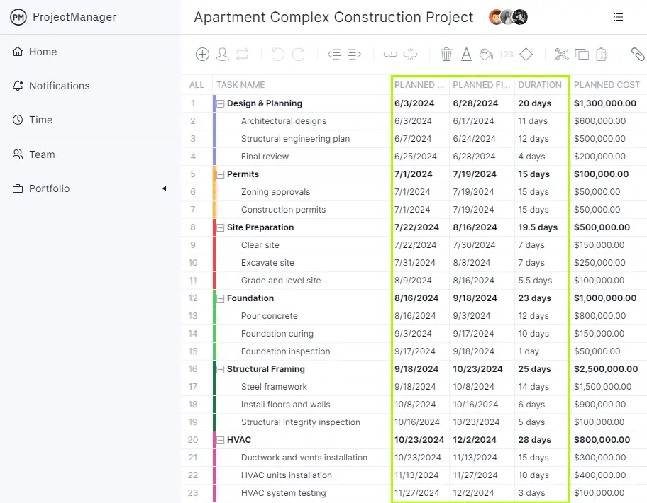 ProjectManager's milestone chart task list showing due dates