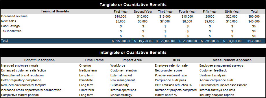 Benefits section of ProjectManager's cost benefit analysis template