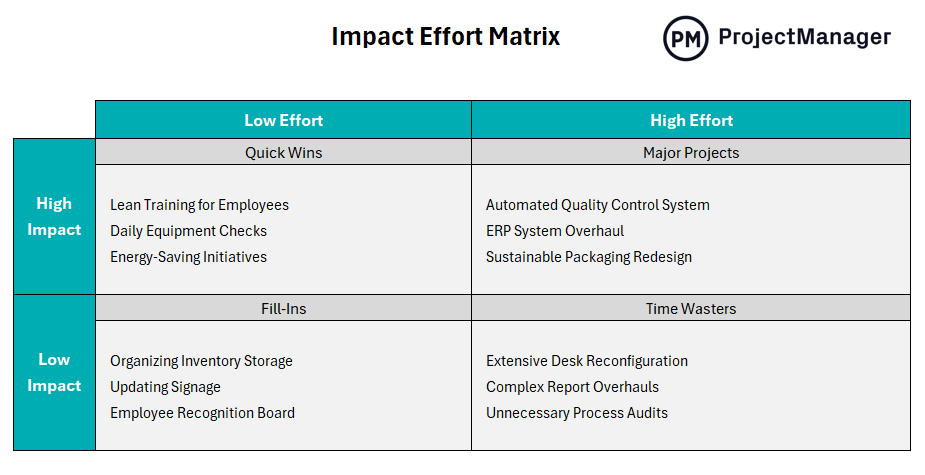 Impact effort matrix example