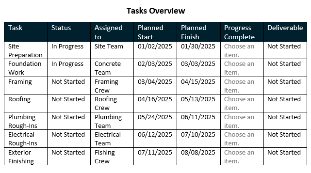 Tasks overview section of ProjectManager's progress report