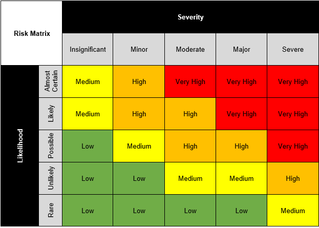 Risk management plan section of ProjectManager's project plan template for Excel