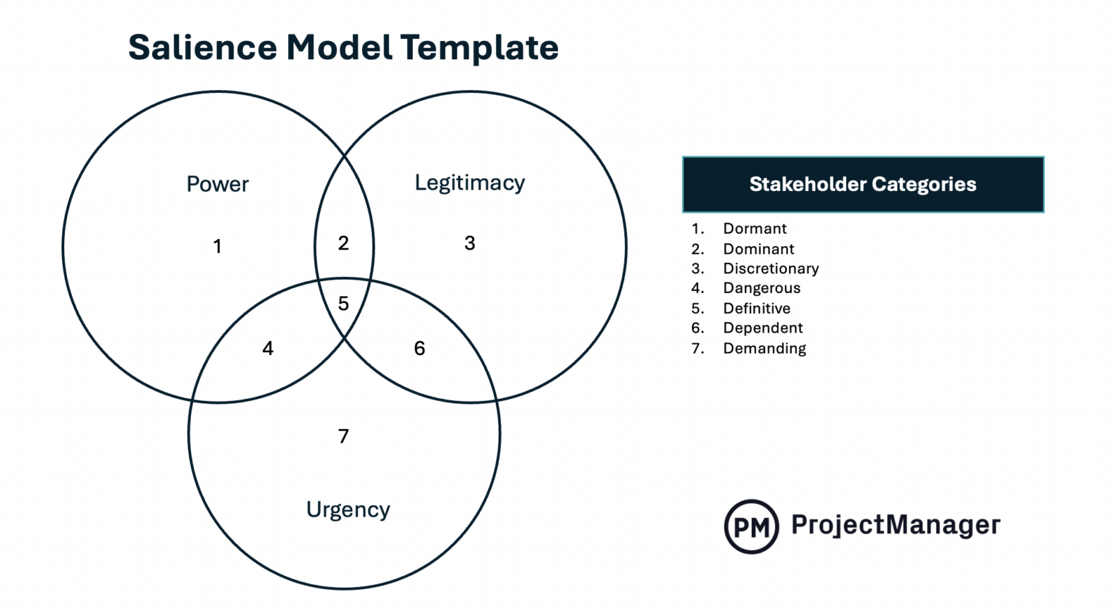 Salience model template ProjectManager