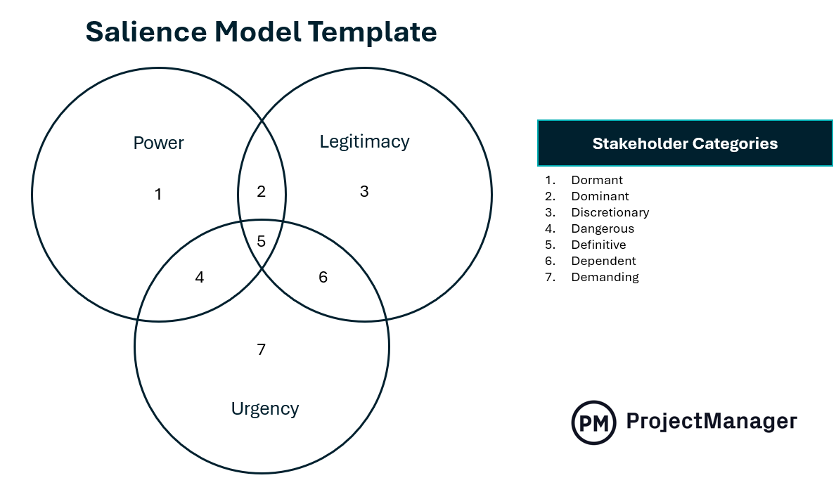 Stakeholder Salience Model in Project Management