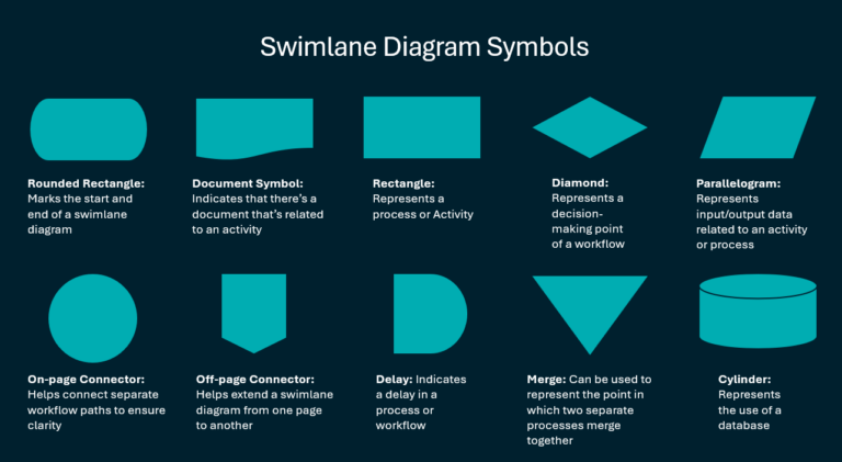 Using a Swimlane Diagram for Projects, Manufacturing, Business & More