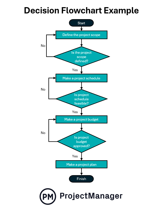 Project planning decision flowchart example