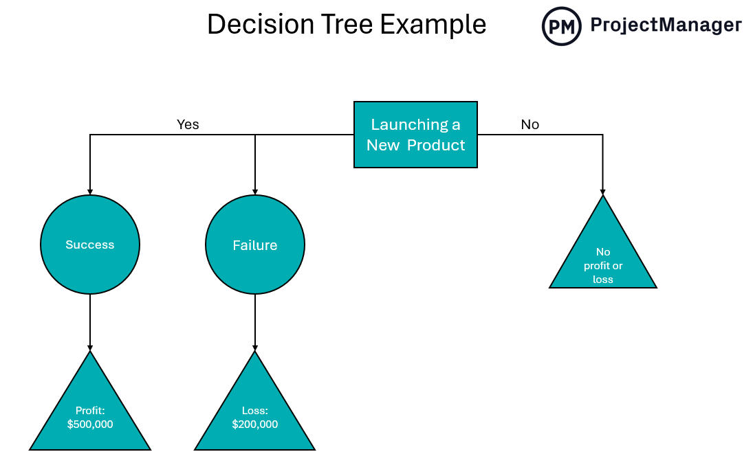 Decision Tree Analysis Example