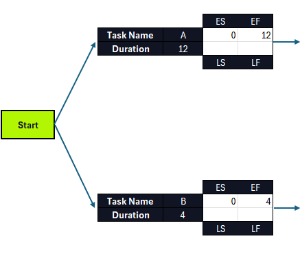 first step in the critical path method forward pass