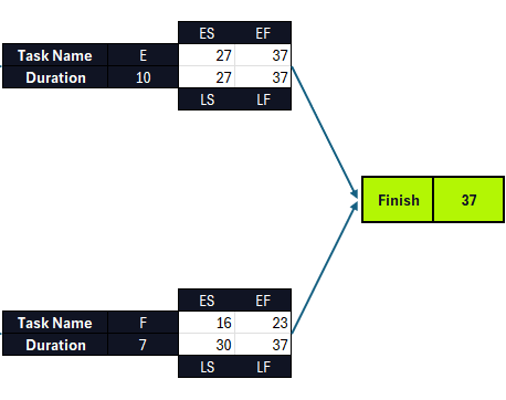 First step in the critical path method backward pass