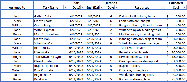 Resources and costs columns in ProjectManager's Excel Gantt chart