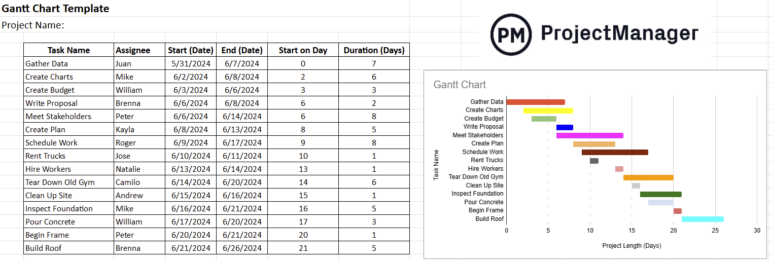 ProjectManager's Gantt chart template for Google Sheets