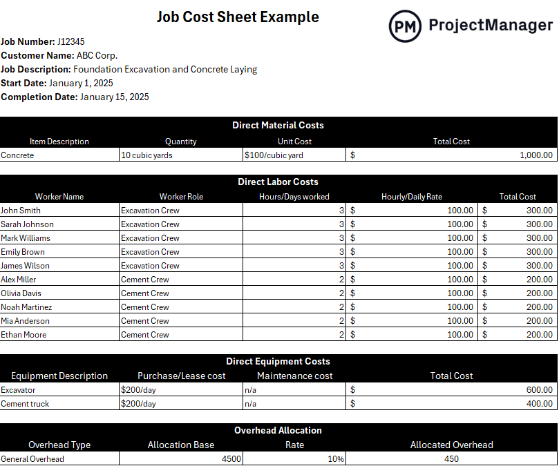 Job cost sheet example by ProjectManager