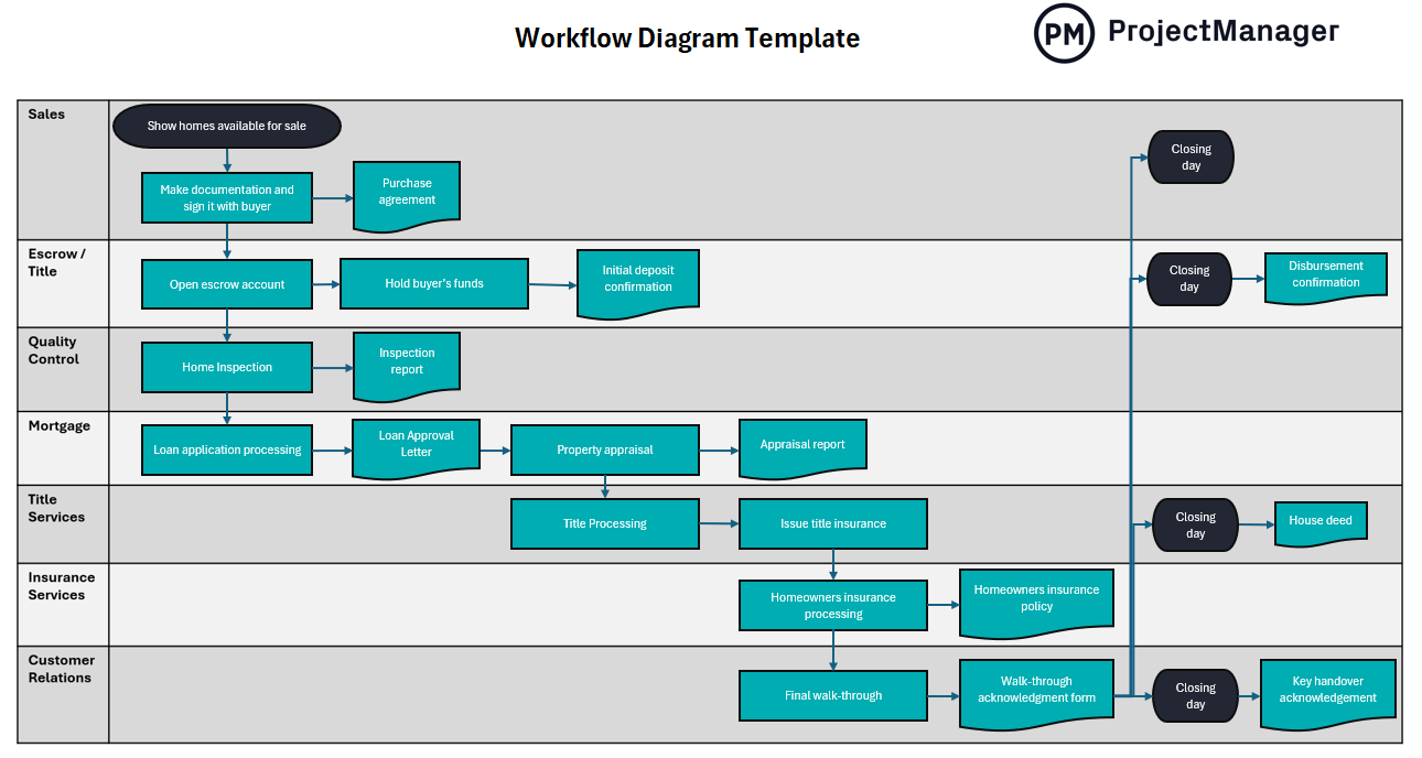 Workflow template for Excel by ProjectManager