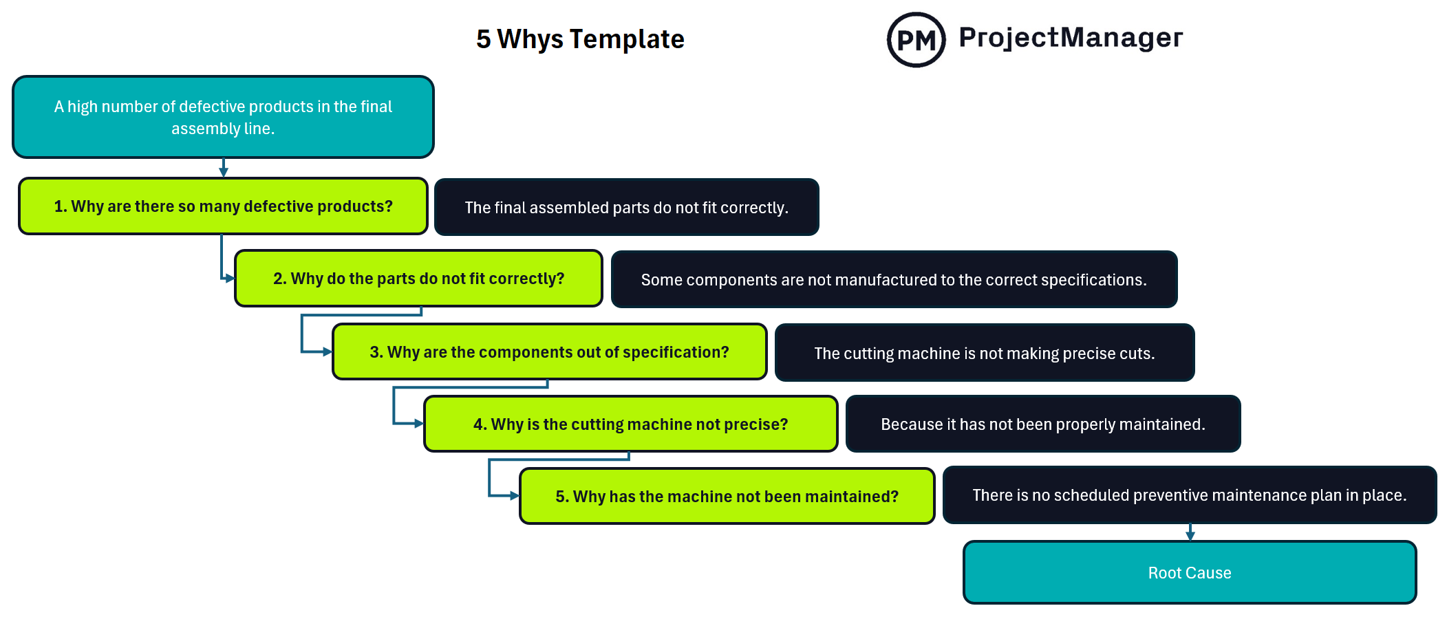 ProjectManager's 5 whys template