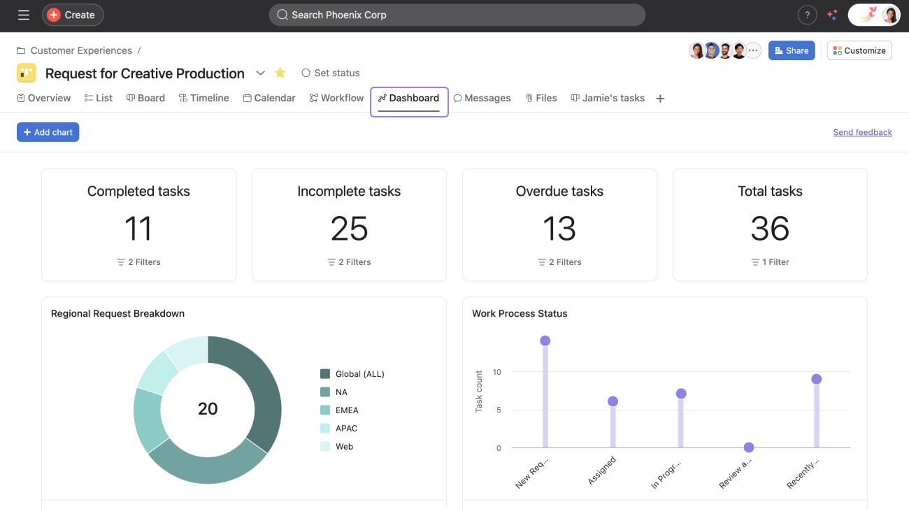 Asana dashboard example